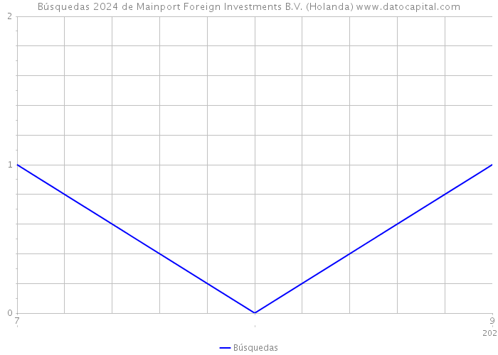 Búsquedas 2024 de Mainport Foreign Investments B.V. (Holanda) 