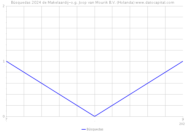 Búsquedas 2024 de Makelaardij-o.g. Joop van Mourik B.V. (Holanda) 