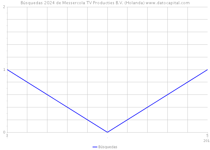 Búsquedas 2024 de Messercola TV Producties B.V. (Holanda) 