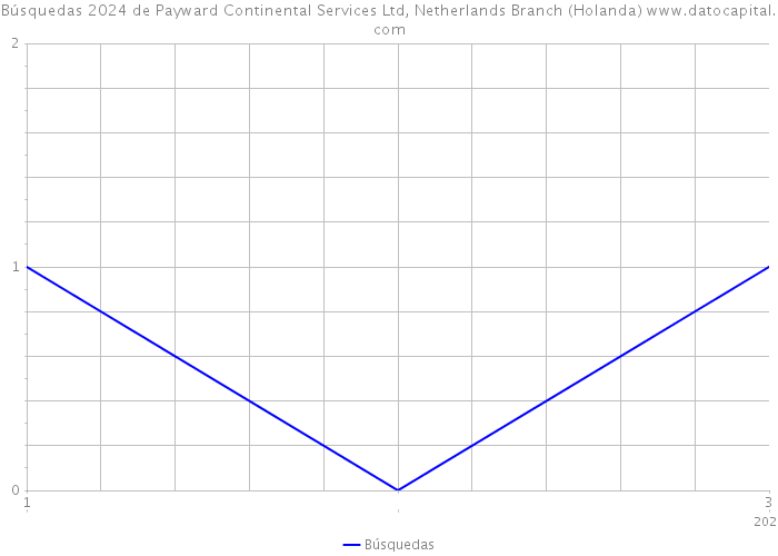 Búsquedas 2024 de Payward Continental Services Ltd, Netherlands Branch (Holanda) 