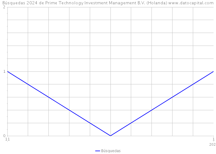 Búsquedas 2024 de Prime Technology Investment Management B.V. (Holanda) 