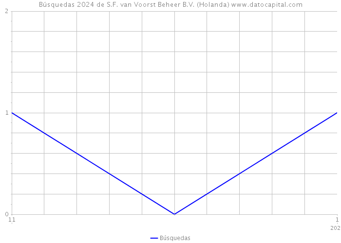 Búsquedas 2024 de S.F. van Voorst Beheer B.V. (Holanda) 