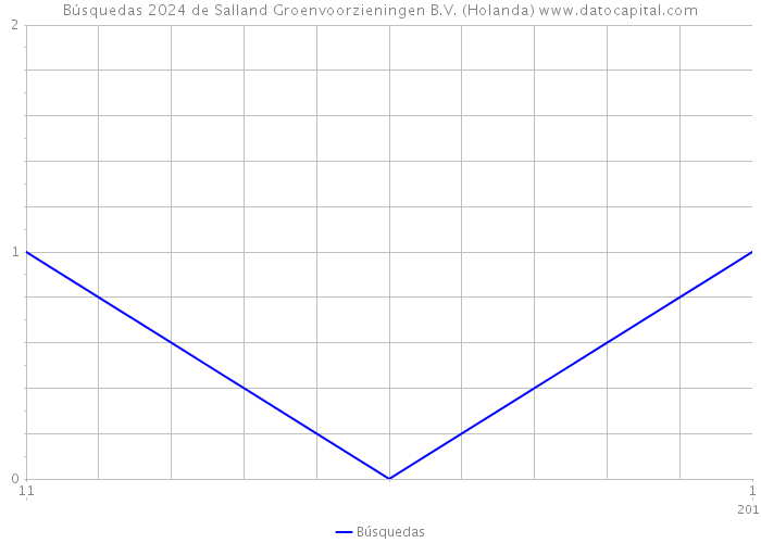 Búsquedas 2024 de Salland Groenvoorzieningen B.V. (Holanda) 