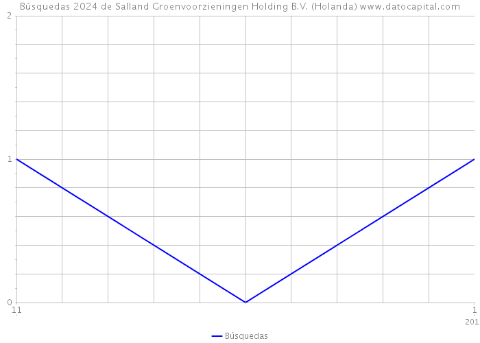 Búsquedas 2024 de Salland Groenvoorzieningen Holding B.V. (Holanda) 