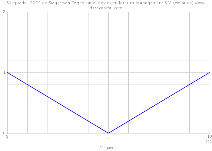 Búsquedas 2024 de Siegertsen Organisatie-Advies en Interim-Management B.V. (Holanda) 