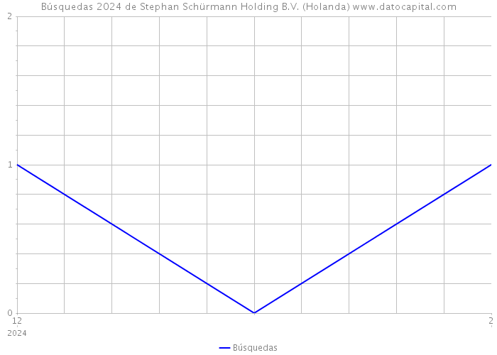 Búsquedas 2024 de Stephan Schürmann Holding B.V. (Holanda) 