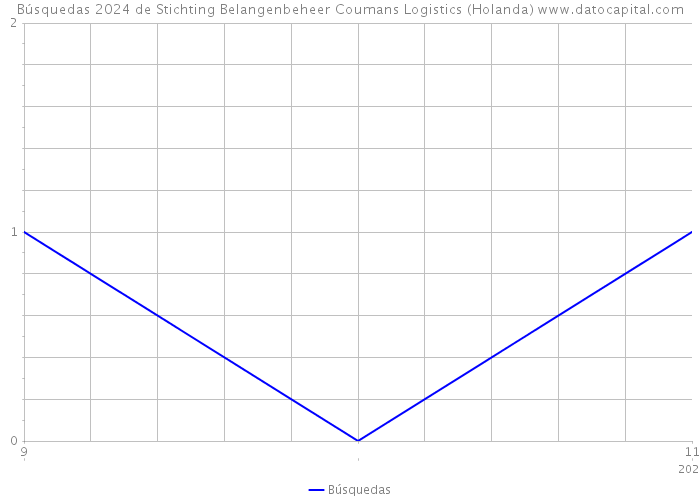 Búsquedas 2024 de Stichting Belangenbeheer Coumans Logistics (Holanda) 