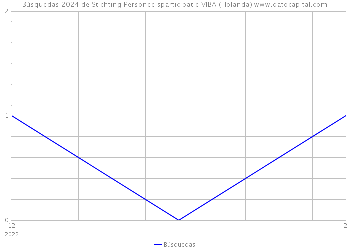 Búsquedas 2024 de Stichting Personeelsparticipatie VIBA (Holanda) 