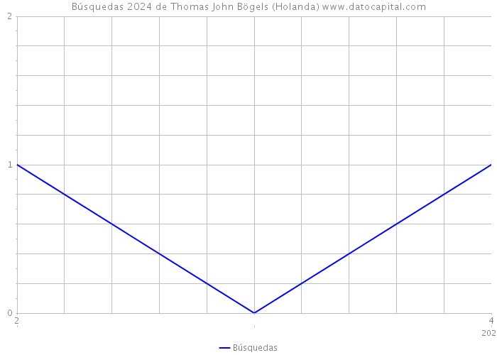 Búsquedas 2024 de Thomas John Bögels (Holanda) 