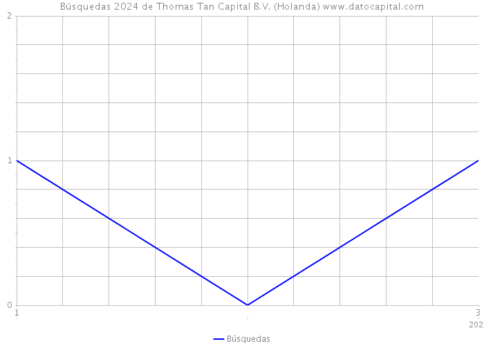 Búsquedas 2024 de Thomas Tan Capital B.V. (Holanda) 
