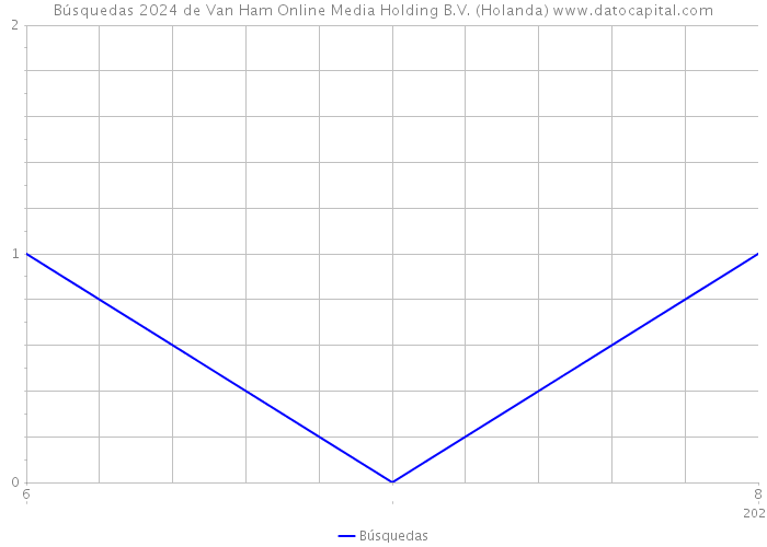 Búsquedas 2024 de Van Ham Online Media Holding B.V. (Holanda) 