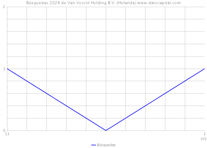 Búsquedas 2024 de Van Voorst Holding B.V. (Holanda) 