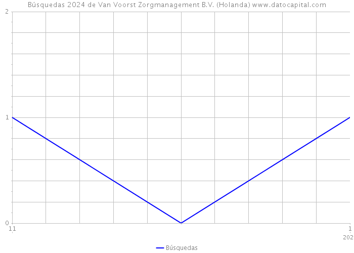 Búsquedas 2024 de Van Voorst Zorgmanagement B.V. (Holanda) 