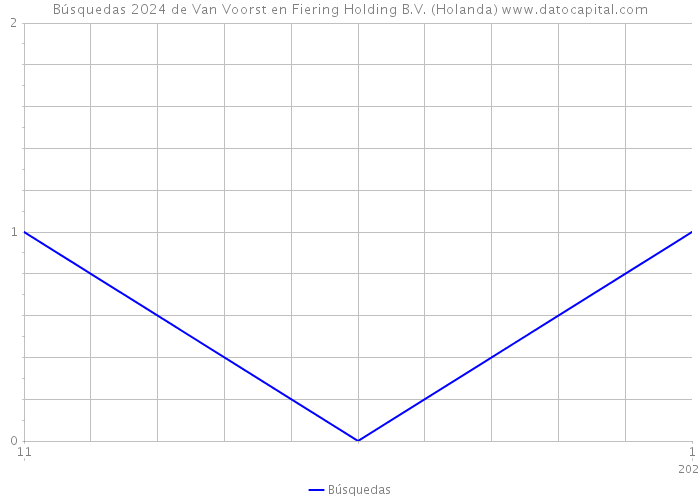 Búsquedas 2024 de Van Voorst en Fiering Holding B.V. (Holanda) 