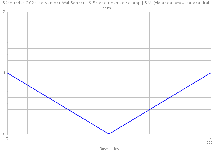 Búsquedas 2024 de Van der Wal Beheer- & Beleggingsmaatschappij B.V. (Holanda) 