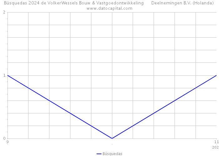 Búsquedas 2024 de VolkerWessels Bouw & Vastgoedontwikkeling Deelnemingen B.V. (Holanda) 