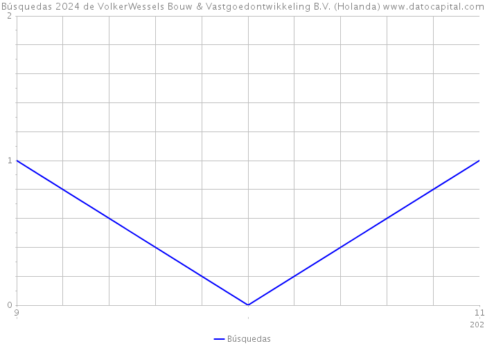 Búsquedas 2024 de VolkerWessels Bouw & Vastgoedontwikkeling B.V. (Holanda) 