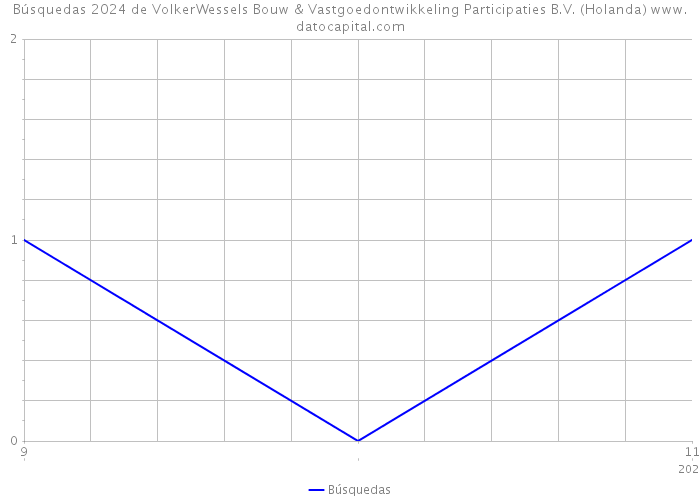 Búsquedas 2024 de VolkerWessels Bouw & Vastgoedontwikkeling Participaties B.V. (Holanda) 