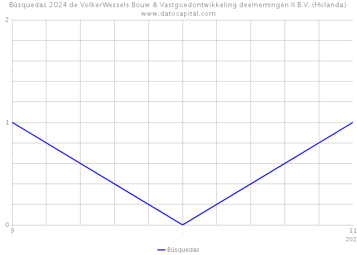 Búsquedas 2024 de VolkerWessels Bouw & Vastgoedontwikkeling deelnemingen II B.V. (Holanda) 