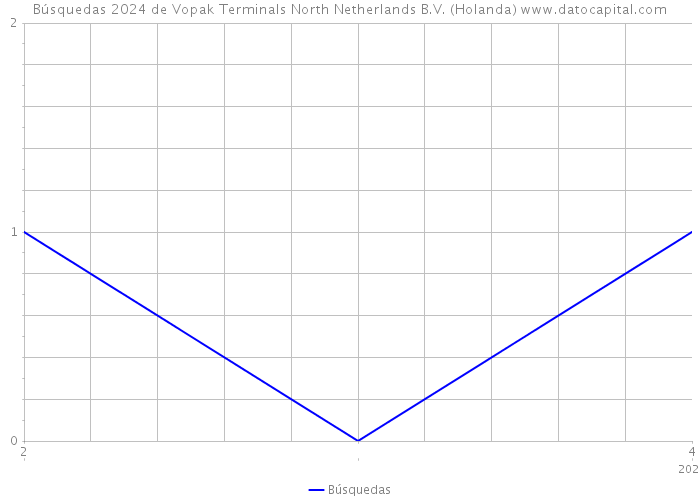 Búsquedas 2024 de Vopak Terminals North Netherlands B.V. (Holanda) 
