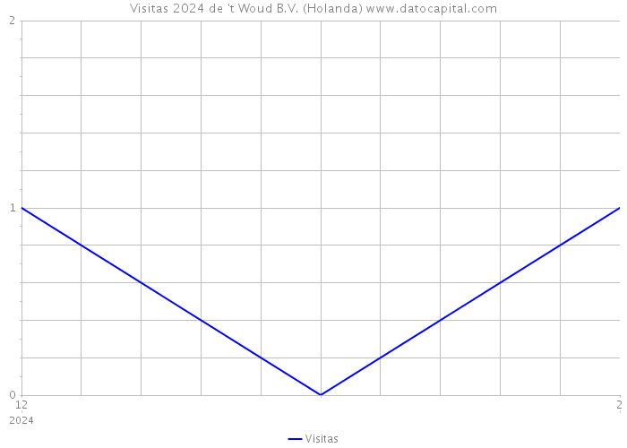 Visitas 2024 de 't Woud B.V. (Holanda) 