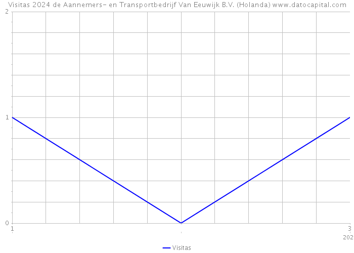 Visitas 2024 de Aannemers- en Transportbedrijf Van Eeuwijk B.V. (Holanda) 