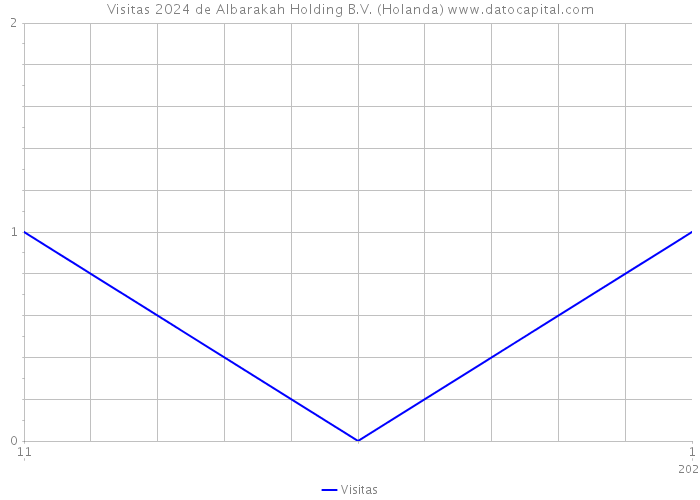 Visitas 2024 de Albarakah Holding B.V. (Holanda) 