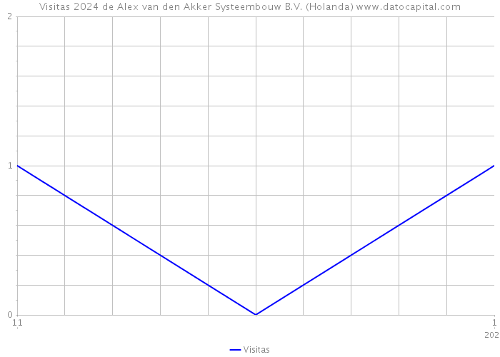 Visitas 2024 de Alex van den Akker Systeembouw B.V. (Holanda) 