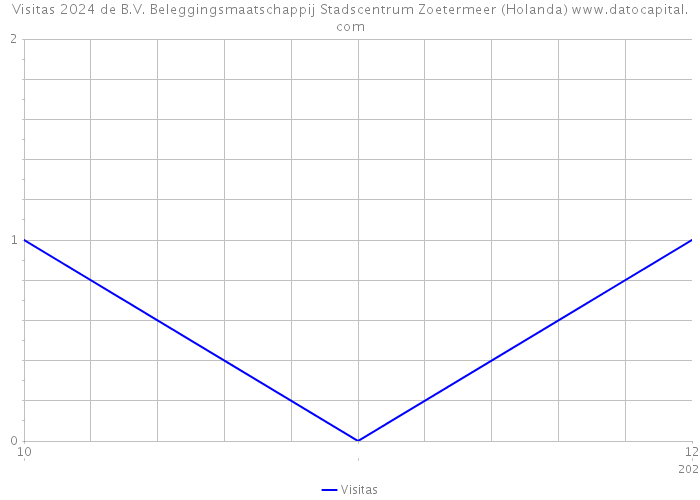 Visitas 2024 de B.V. Beleggingsmaatschappij Stadscentrum Zoetermeer (Holanda) 