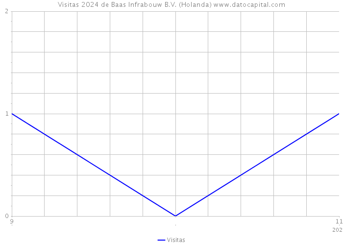 Visitas 2024 de Baas Infrabouw B.V. (Holanda) 