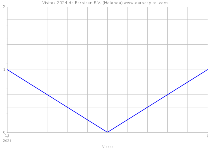Visitas 2024 de Barbican B.V. (Holanda) 