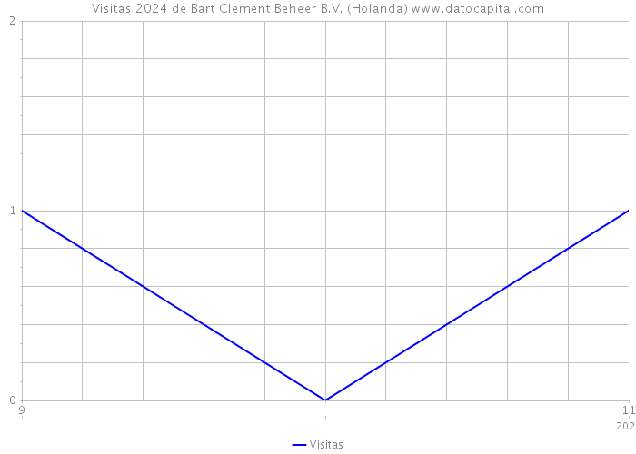 Visitas 2024 de Bart Clement Beheer B.V. (Holanda) 