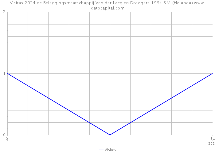 Visitas 2024 de Beleggingsmaatschappij Van der Lecq en Droogers 1994 B.V. (Holanda) 