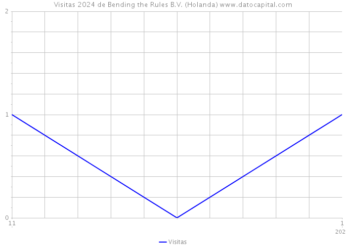 Visitas 2024 de Bending the Rules B.V. (Holanda) 