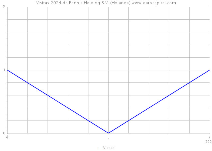 Visitas 2024 de Bennis Holding B.V. (Holanda) 