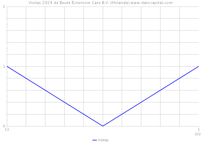 Visitas 2024 de Beute Extensive Care B.V. (Holanda) 