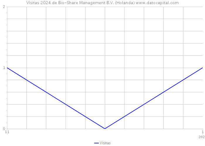 Visitas 2024 de Bio-Share Management B.V. (Holanda) 