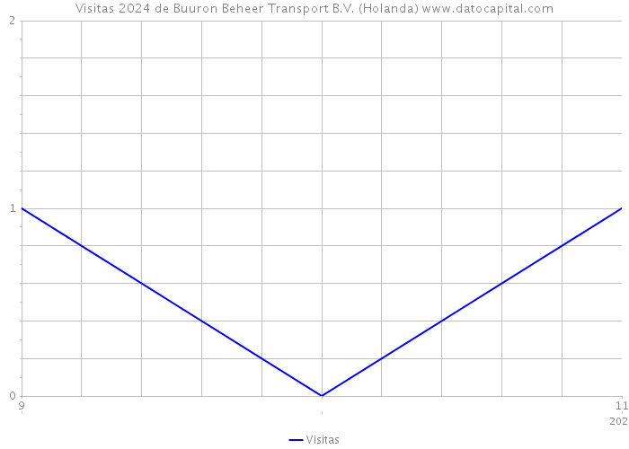 Visitas 2024 de Buuron Beheer Transport B.V. (Holanda) 