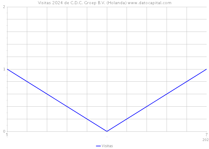 Visitas 2024 de C.D.C. Groep B.V. (Holanda) 