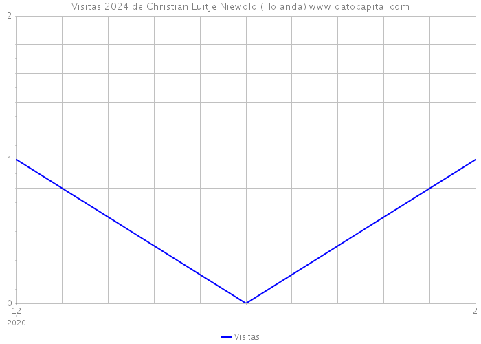 Visitas 2024 de Christian Luitje Niewold (Holanda) 