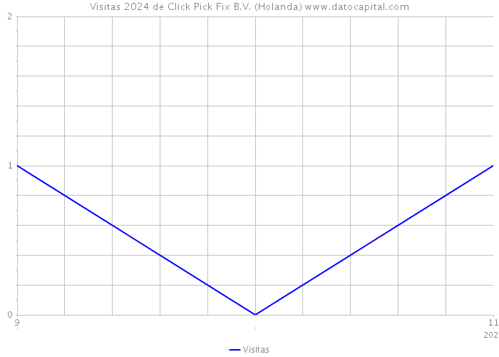 Visitas 2024 de Click Pick Fix B.V. (Holanda) 