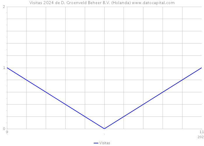 Visitas 2024 de D. Groenveld Beheer B.V. (Holanda) 