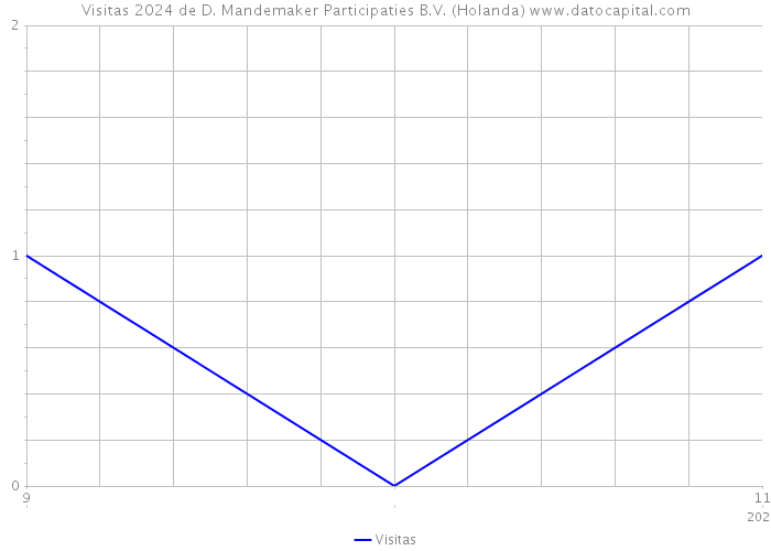 Visitas 2024 de D. Mandemaker Participaties B.V. (Holanda) 