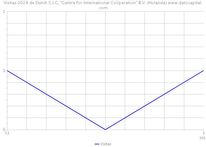 Visitas 2024 de Dutch C.I.C. 