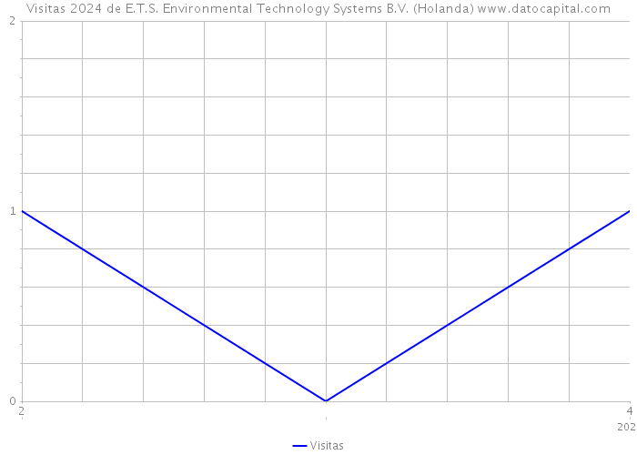 Visitas 2024 de E.T.S. Environmental Technology Systems B.V. (Holanda) 