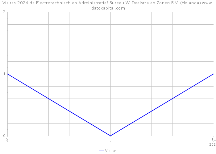 Visitas 2024 de Electrotechnisch en Administratief Bureau W. Deelstra en Zonen B.V. (Holanda) 