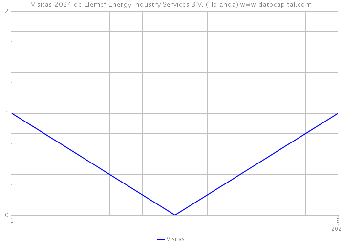 Visitas 2024 de Elemef Energy Industry Services B.V. (Holanda) 