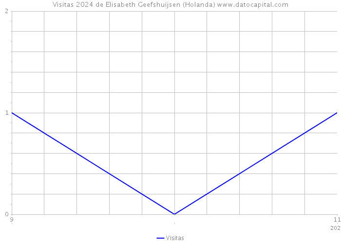 Visitas 2024 de Elisabeth Geefshuijsen (Holanda) 