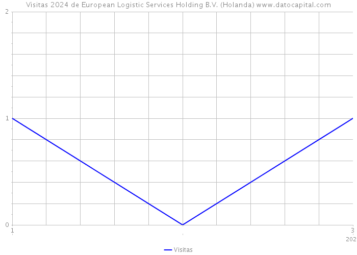 Visitas 2024 de European Logistic Services Holding B.V. (Holanda) 