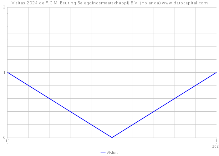 Visitas 2024 de F.G.M. Beuting Beleggingsmaatschappij B.V. (Holanda) 